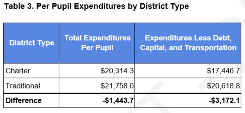 Per Pupil Expenditures