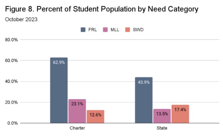 Student Population by Need